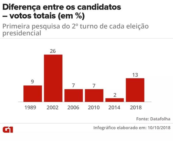 Diferença entre os candidatos, votos totais (em %), primeira pesquisa do 2º turno — Foto: Karina Almeida / G1 Arte