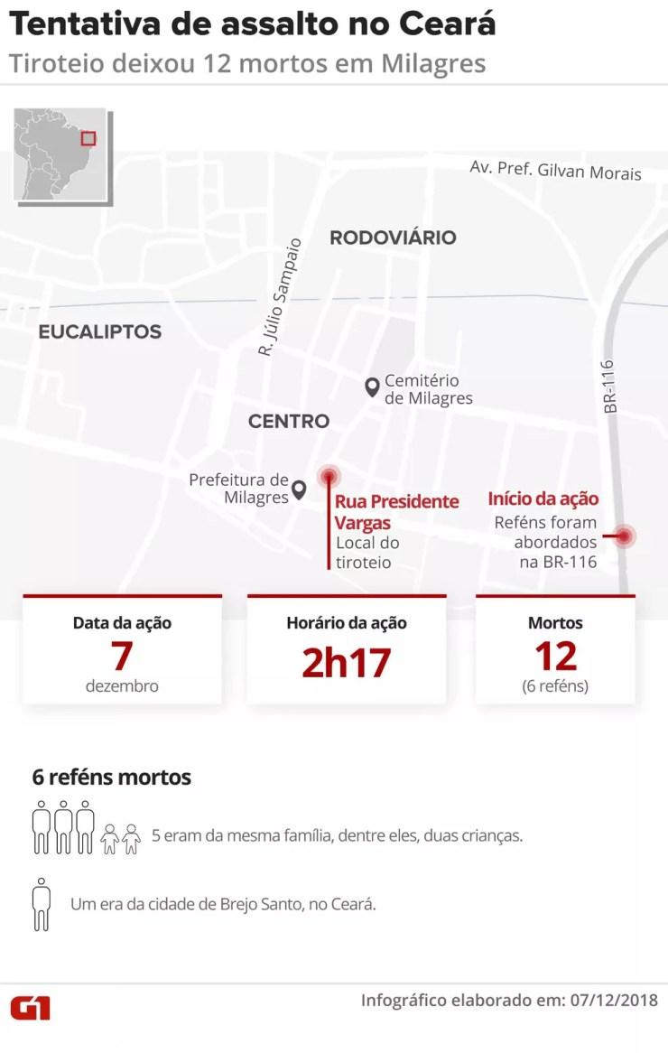 Tiroteio deixa 12 mortos em tentativa de assalto a bancos em Milagres — Foto: Infográfico: Juliane Monteiro/G1