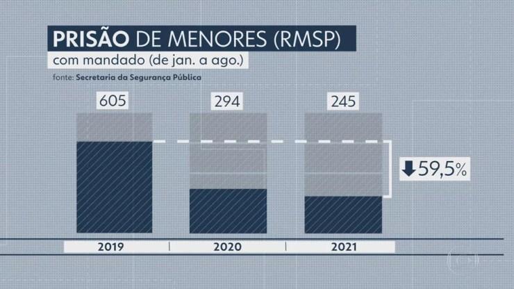 Prisões de menores em São Paulo entre 2019 e 2021. — Foto: Reprodução/TV Globo
