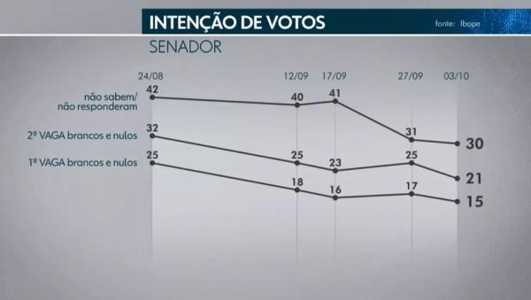 Ibope Senado - DF - 5 de 5 — Foto: TV Globo
