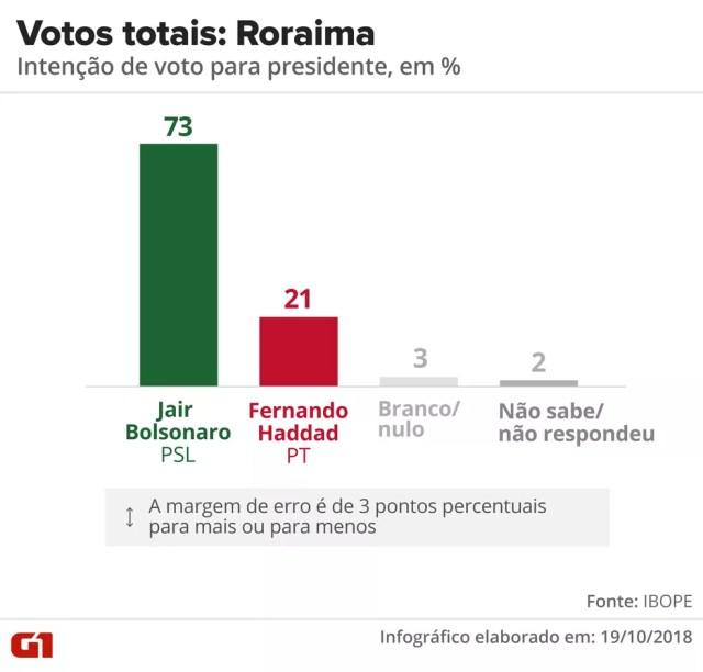 Pesquisa Ibope - 2º turno - Roraima - votos totais no estado — Foto: Arte/G1