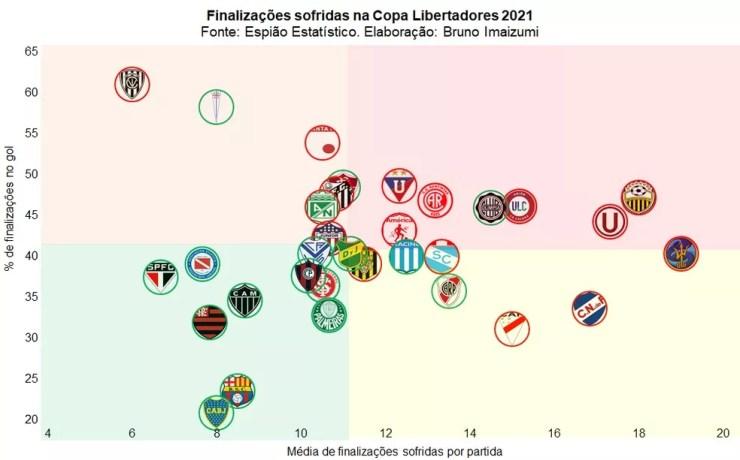 Desempenho das defesas na Libertadores 2021 — Foto: Espião Estatístico