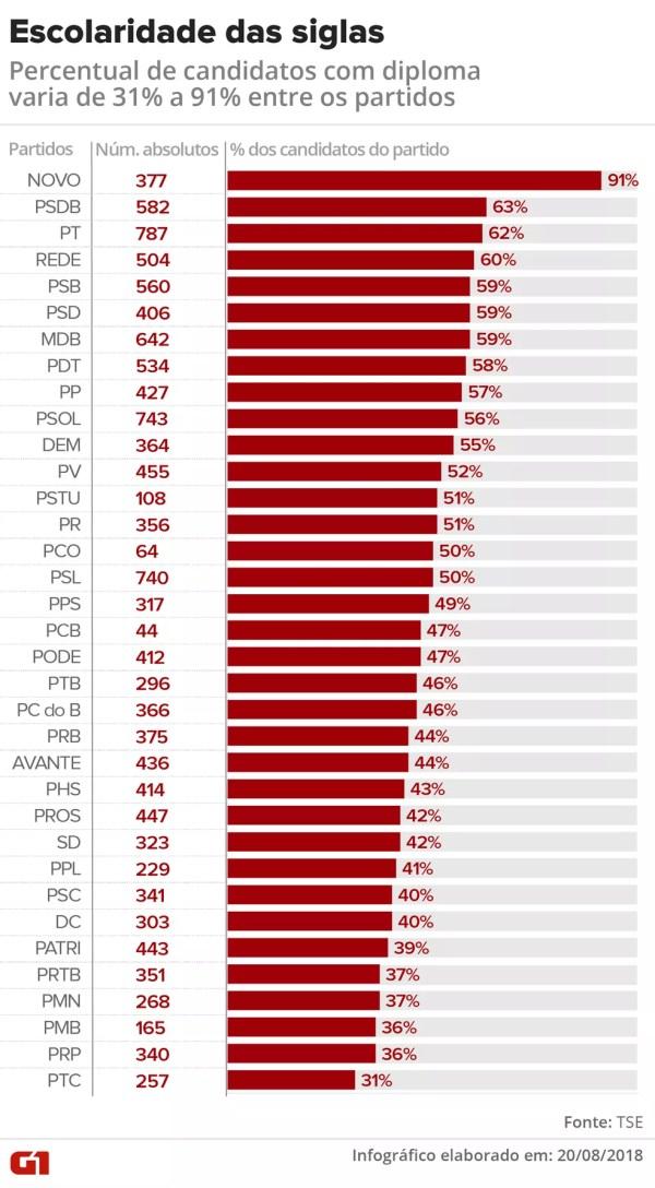 Lista mostra percentual de candidatos com nível superior completo em cada partido nas eleições de 2018 (Foto: Arte G1)