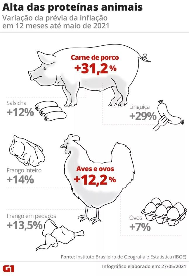 Custos de produção subiram impactando preço das proteínas animais — Foto: Arte/G1