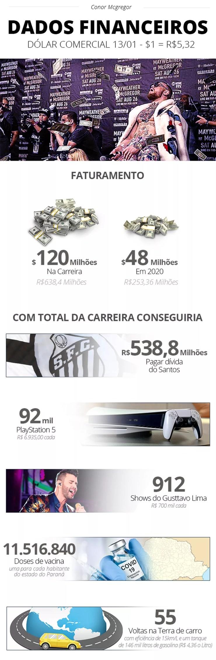 Dinheiro para pagar dívida do Santos e mais seguidores que o Flamengo: o tamanho de Conor McGregor