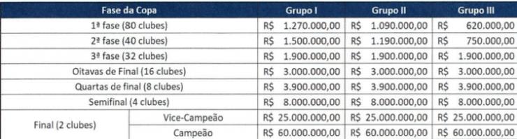 tabela - premiação - Copa do Brasil 2022