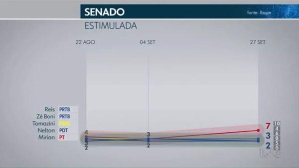 Pesquisa Ibope para senador no Paraná em 27/09 — Foto: Reprodução/TV Globo