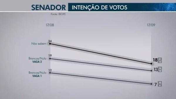 Pesquisa Ibope para senador em Roraima em 18/09 — Foto: Reprodução/TV Globo