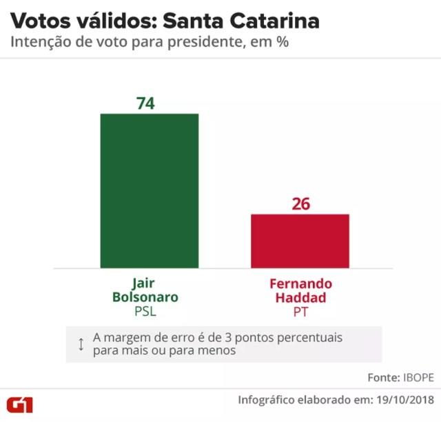 Pesquisa Ibope - 2º turno - Santa Catarina - votos válidos no estado — Foto: Arte/G1