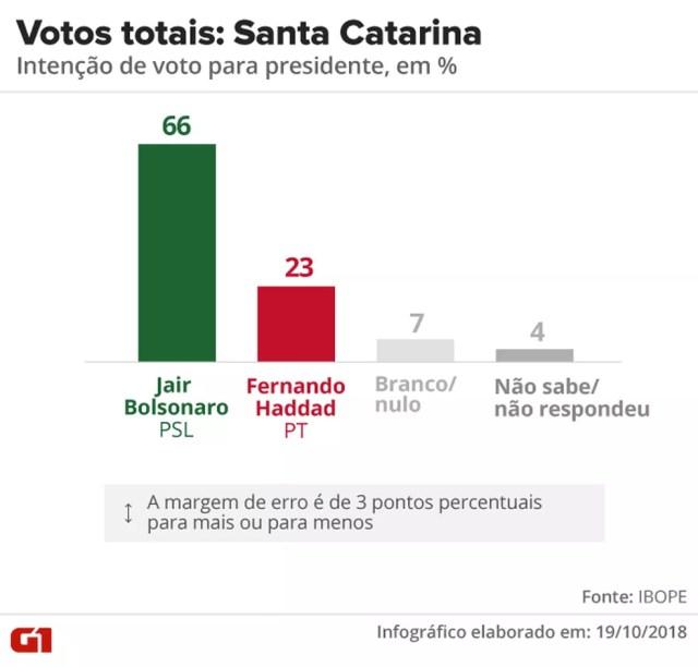 Pesquisa Ibope - 2º turno - Santa Catarina - votos totais no estado — Foto: Arte/G1