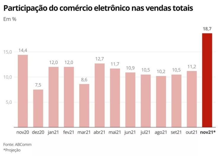 Participação do comércio eletrônico nas vendas totais — Foto: Economia g1