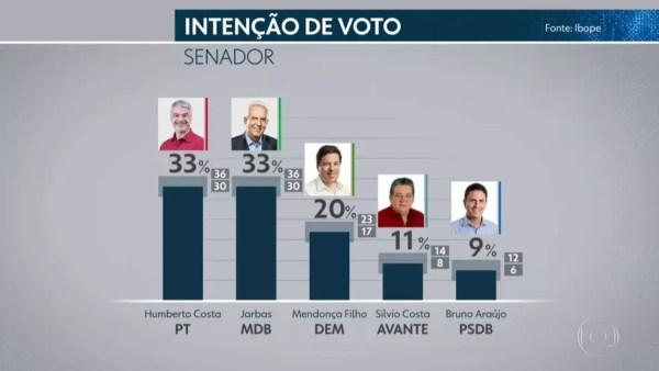Pesquisa Ibope para senador em Pernambuco em 02/10 — Foto: Reprodução/TV Globo