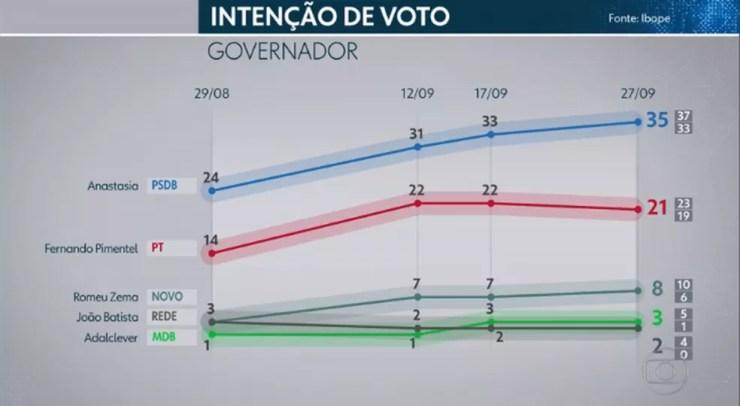 Ibope governador - Minas Gerais — Foto: TV Globo/Reprodução