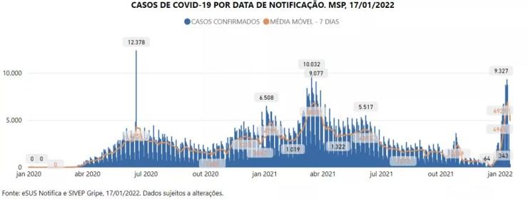 Casos de Covid-19 registrados na cidade de São Paulo, por data de notificação — Foto: Reprodução/Prefeitura de São Paulo