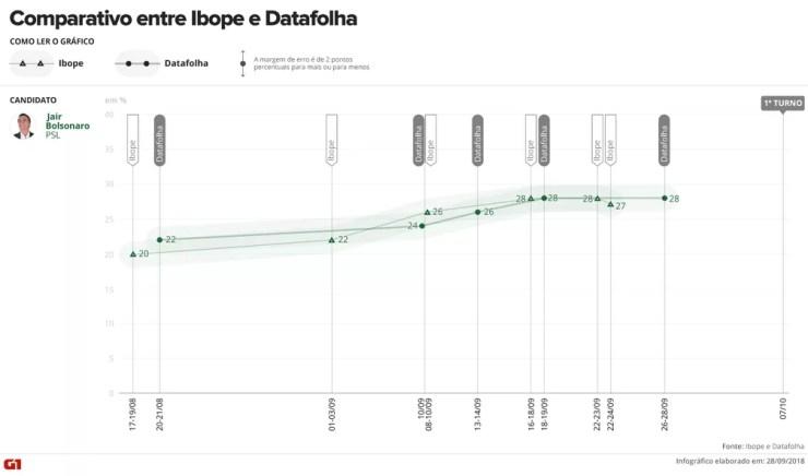 Comparativo Ibope e Datafolha - Bolsonaro — Foto: Arte/G1