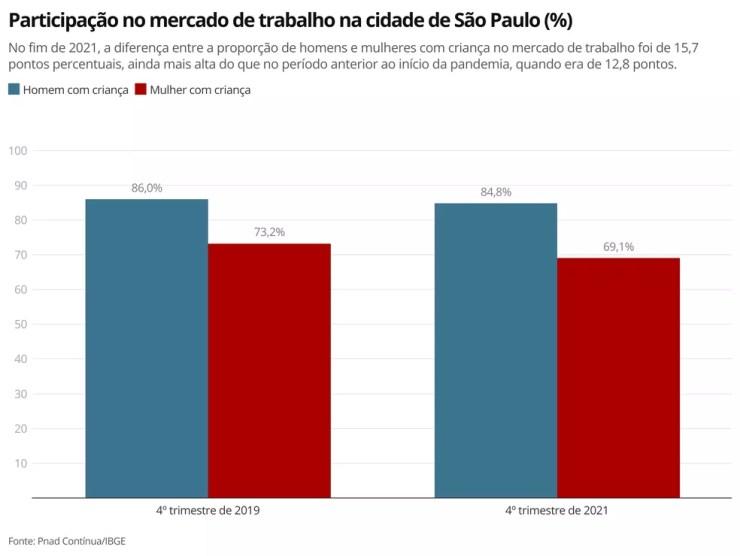 Comparação da taxa de participação no mercado de trabalho entre homens e mulheres com filhos no fim de 2019 e no fim de 2021. — Foto: Ana Carolina Moreno/TV Globo