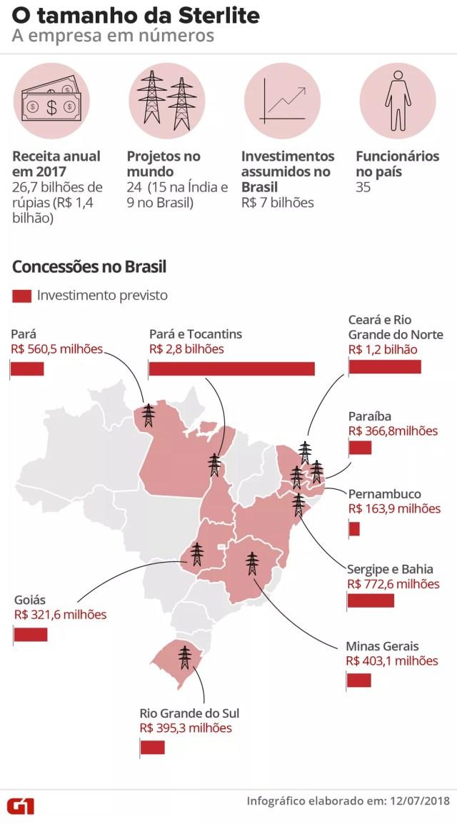 O tamanho da indiana Sterlite e todos os investimentos que ela já assumiu no Brasil (Foto: Roberta Jaworski/Arte G1)