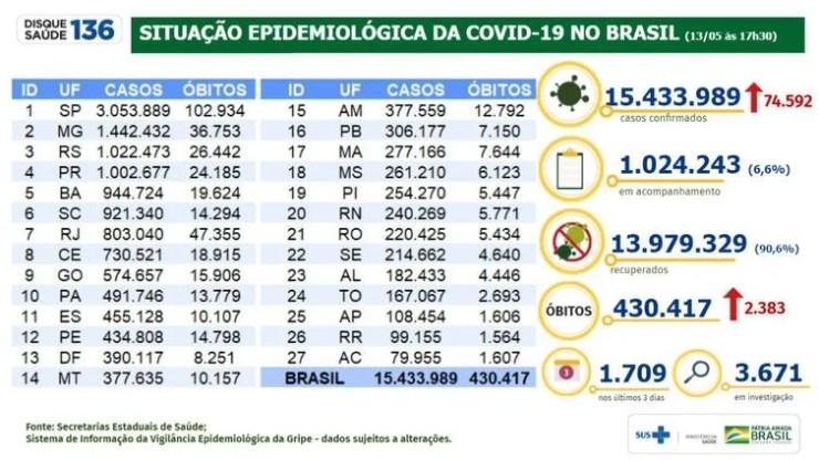 Situação epidemiológica da covid-19 no Brasil (13/05/2021).