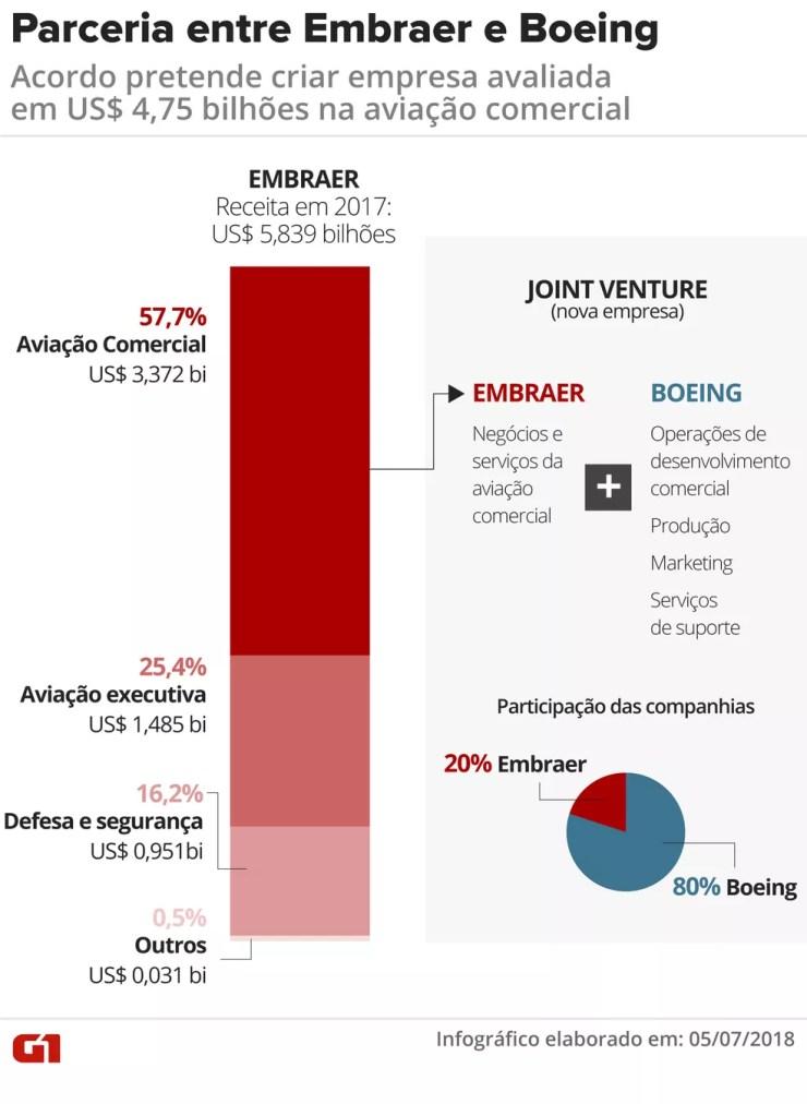 Parceria entre Embraer e Boeing cria empresa de aviação comercial de US$ 4,75 bilhões (Foto:  Juliane Almeida/G1)