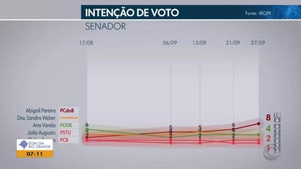 Pesquisa Ibope para senador no Rio Grande do Sul em 28/09 — Foto: Reprodução/TV Globo