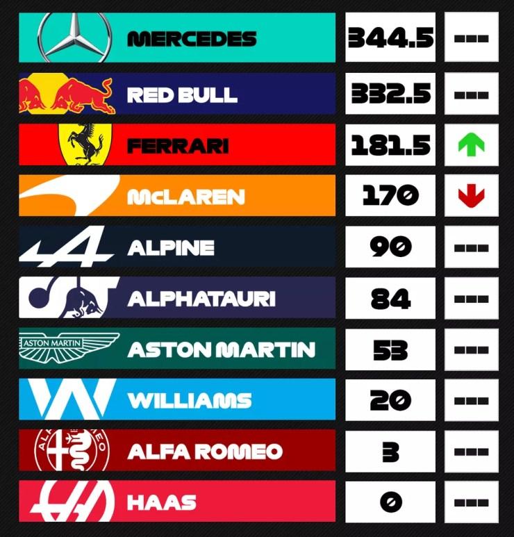 Classificação do Mundial de Construtores após 13 GPs disputados em 2021 — Foto: Reprodução/Twitter