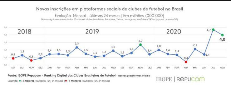 Os clubes brasileiros ganharam 4 milhões de seguidores no mês de agosto, segundo o ranking divulgado pelo IBOPE Repucom