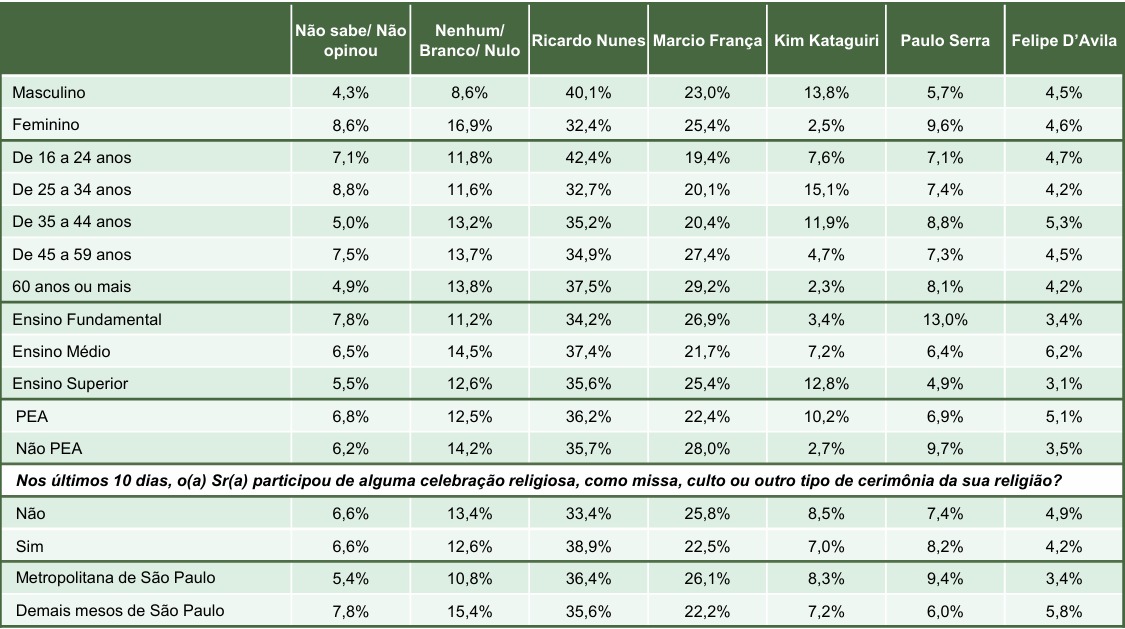 Se as eleições para Governador do Estado de São Paulo fossem hoje e os candidatos AGORA fossem esses, em quem o(a) Sr(a) votaria? | Reprodução / Paraná Pesquisas