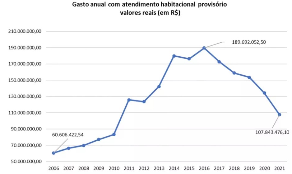 Dados da Secretaria Municipal de Habitação de São Paulo (Sehab) sobre o pagamento de auxílio-aluguel na cidade de São Paulo nos últimos anos. — Foto: Reprodução