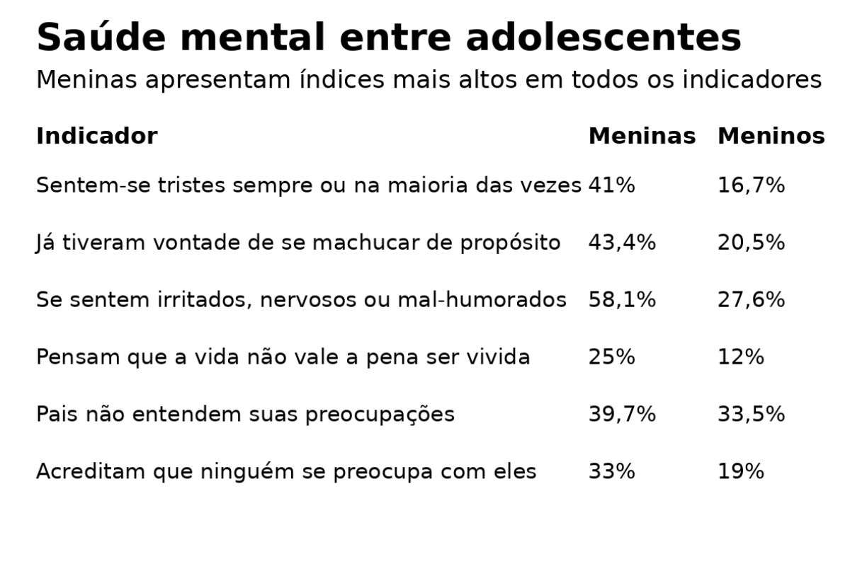 Meninas apresentam índices mais altos de sofrimento psicológico, com insatisfação crescente com a própria imagem corporal
