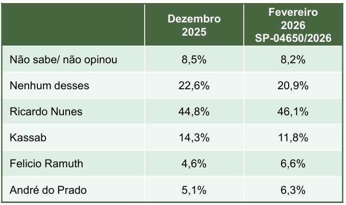 Caso o Governador do Estado de São Paulo, Tarcísio de Freitas, não venha a ser candidato a Governador, qual desses candidatos teria mais chances de ganhar o seu voto para Governador do Estado de São Paulo?